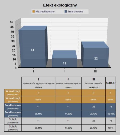 Ilustracja artykułu: "Podsumowanie Programu Ograniczenia Niskiej Emisji w Gminie Radzionków 2007 - 2008"
