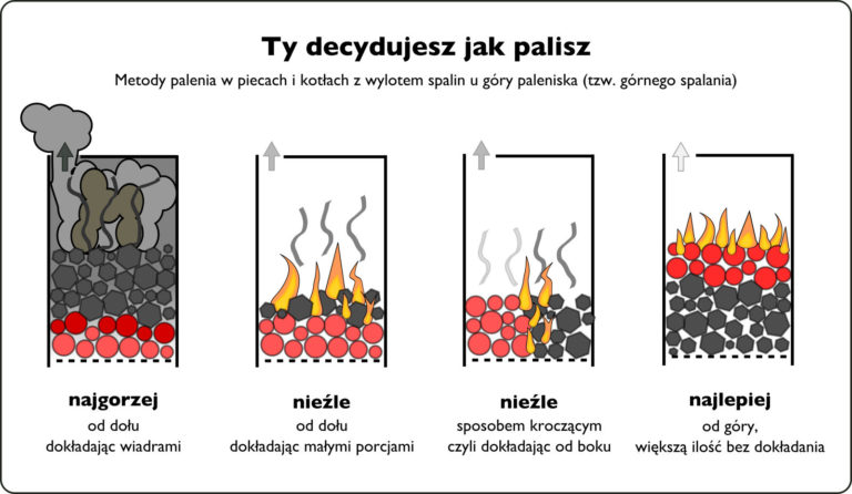 Plakat o metodach palenia w piecach i kotłach